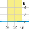Bayou Bonfouca tide chart for Friday, March 6, 2026