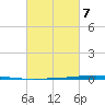 Bayou Bonfouca tide chart for Saturday, March 7, 2026