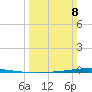 Bayou Bonfouca tide chart for Sunday, March 8, 2026