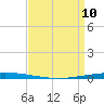 Bayou Bonfouca tide chart for Friday, April 10, 2026