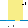 Bayou Bonfouca tide chart for Monday, April 13, 2026