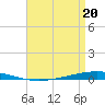 Bayou Bonfouca tide chart for Monday, April 20, 2026