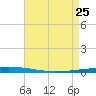 Bayou Bonfouca tide chart for Saturday, April 25, 2026
