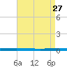 Bayou Bonfouca tide chart for Monday, April 27, 2026
