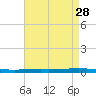Bayou Bonfouca tide chart for Tuesday, April 28, 2026