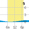Bayou Bonfouca tide chart for Sunday, April 5, 2026