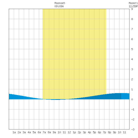Bayou Bonfouca tide chart for Monday, April 6, 2026