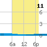 Bayou Bonfouca tide chart for Monday, May 11, 2026