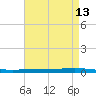 Bayou Bonfouca tide chart for Wednesday, May 13, 2026