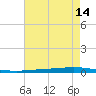 Bayou Bonfouca tide chart for Thursday, May 14, 2026