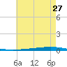 Bayou Bonfouca tide chart for Wednesday, May 27, 2026