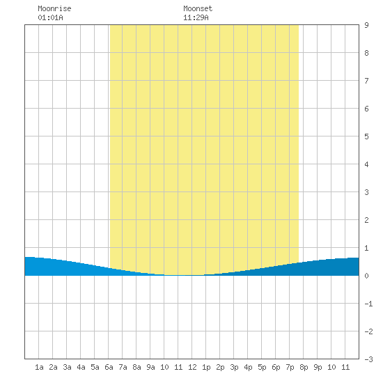 Bayou Bonfouca tide chart for Friday, May 8, 2026