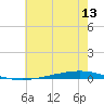 Bayou Bonfouca tide chart for Saturday, June 13, 2026