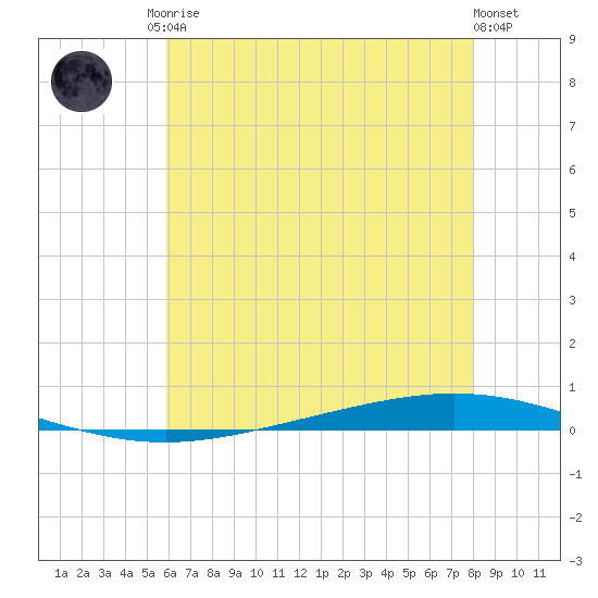 Bayou Bonfouca tide chart for Sunday, June 14, 2026
