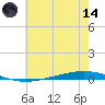 Bayou Bonfouca tide chart for Sunday, June 14, 2026