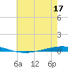 Bayou Bonfouca tide chart for Wednesday, June 17, 2026