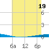 Bayou Bonfouca tide chart for Friday, June 19, 2026