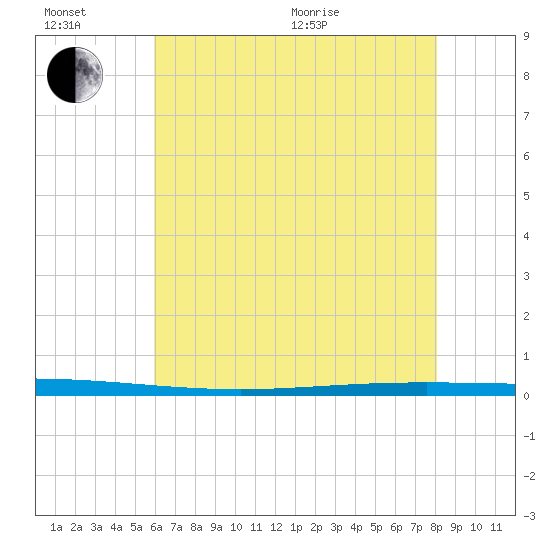 Bayou Bonfouca tide chart for Sunday, June 21, 2026