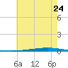 Bayou Bonfouca tide chart for Wednesday, June 24, 2026