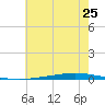 Bayou Bonfouca tide chart for Thursday, June 25, 2026