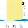 Bayou Bonfouca tide chart for Tuesday, June 2, 2026