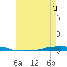 Bayou Bonfouca tide chart for Wednesday, June 3, 2026