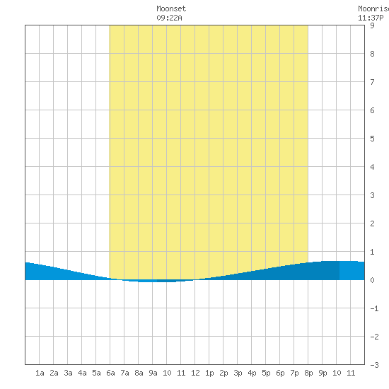 Bayou Bonfouca tide chart for Thursday, June 4, 2026