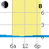 Bayou Bonfouca tide chart for Monday, June 8, 2026