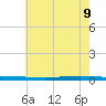 Bayou Bonfouca tide chart for Tuesday, June 9, 2026