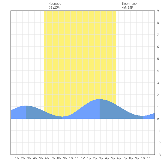 Namoluk Atoll tide chart for Tuesday, October 11, 2022