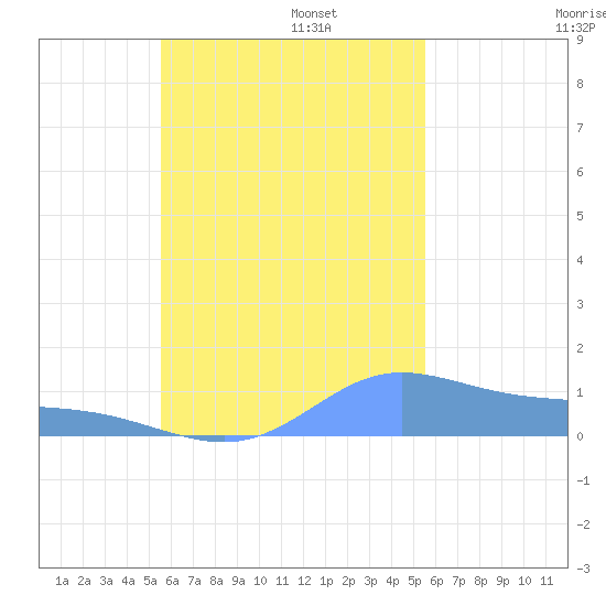 Namoluk Atoll tide chart for Monday, October 17, 2022