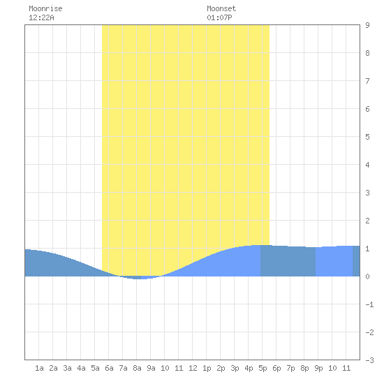 Namoluk Atoll tide chart for Wednesday, October 19, 2022