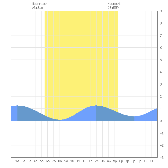 Namoluk Atoll tide chart for Sunday, October 23, 2022