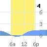Namoluk Atoll tide chart for Tuesday, October 4, 2022