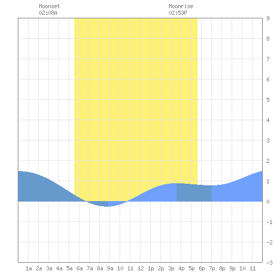 Namoluk Atoll tide chart for Thursday, October 6, 2022