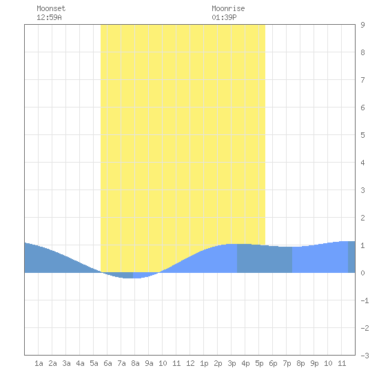 Namoluk Atoll tide chart for Thursday, November 3, 2022