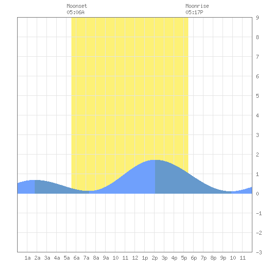Namoluk Atoll tide chart for Tuesday, November 8, 2022