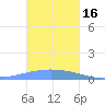Namoluk Atoll tide chart for Monday, January 16, 2023