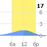 Namoluk Atoll tide chart for Tuesday, January 17, 2023