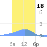 Namoluk Atoll tide chart for Wednesday, January 18, 2023