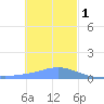 Namoluk Atoll tide chart for Sunday, January 1, 2023