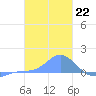 Namoluk Atoll tide chart for Sunday, January 22, 2023