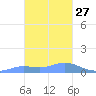 Namoluk Atoll tide chart for Friday, January 27, 2023