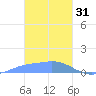 Namoluk Atoll tide chart for Tuesday, January 31, 2023