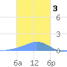 Namoluk Atoll tide chart for Tuesday, January 3, 2023
