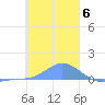 Namoluk Atoll tide chart for Friday, January 6, 2023