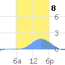 Namoluk Atoll tide chart for Sunday, January 8, 2023