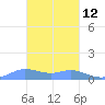 Namoluk Atoll tide chart for Sunday, February 12, 2023