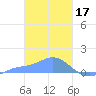 Namoluk Atoll tide chart for Friday, February 17, 2023