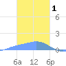 Namoluk Atoll tide chart for Wednesday, February 1, 2023